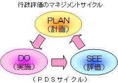 Plan、Do、Seeのマネジメントサイクルのイメージ図