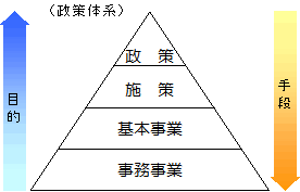 政策体系のピラミッドイメージ図