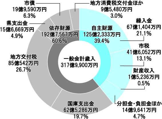 円グラフ1. 一般会計歳入