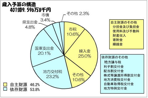 グラフ 1.歳入予算の構造
