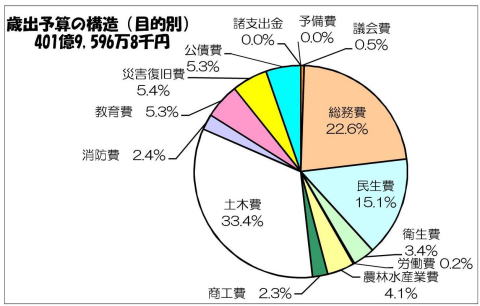 グラフ 2. 歳出予算の構造（目的別）