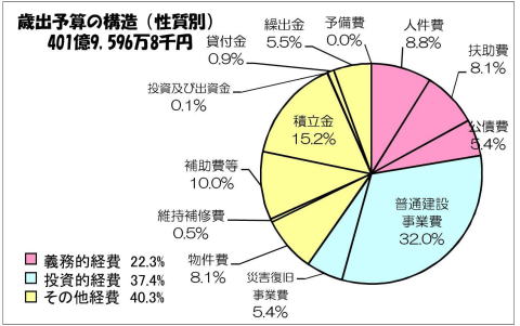 グラフ 3.歳出予算の構造（性質別）
