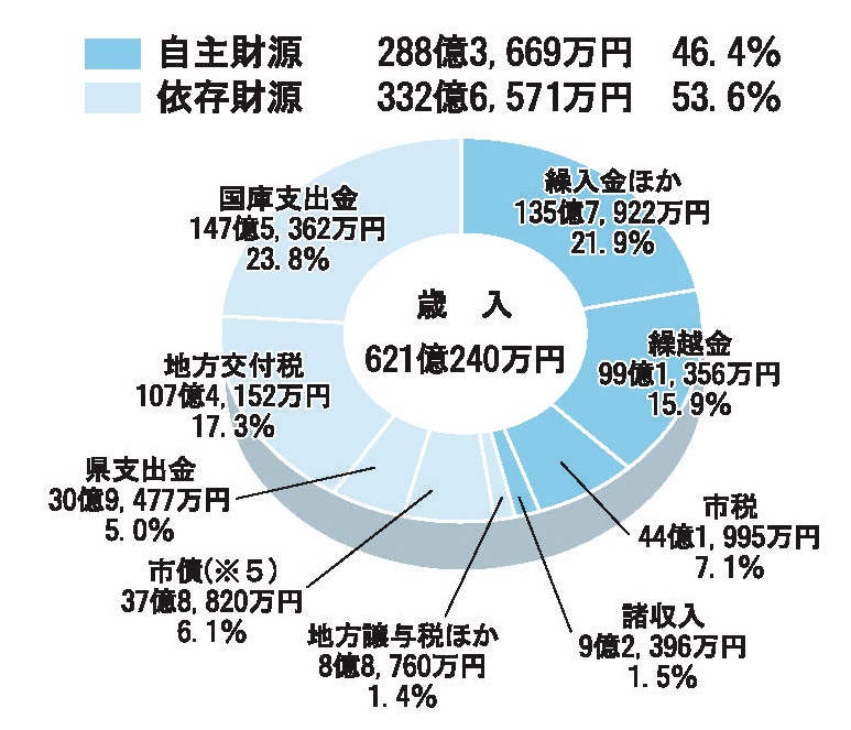 歳入グラフ