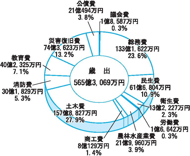 歳出グラフ