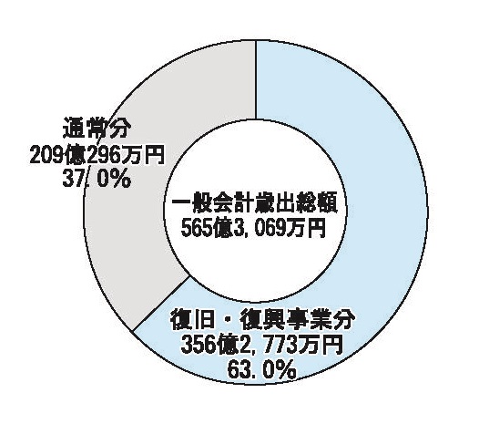 一般会計の復旧・復興事業の決算状況グラフ