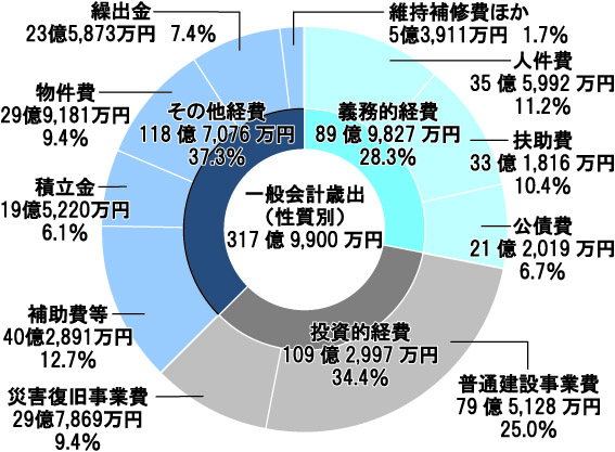 円グラフ3. 歳出（性質別）