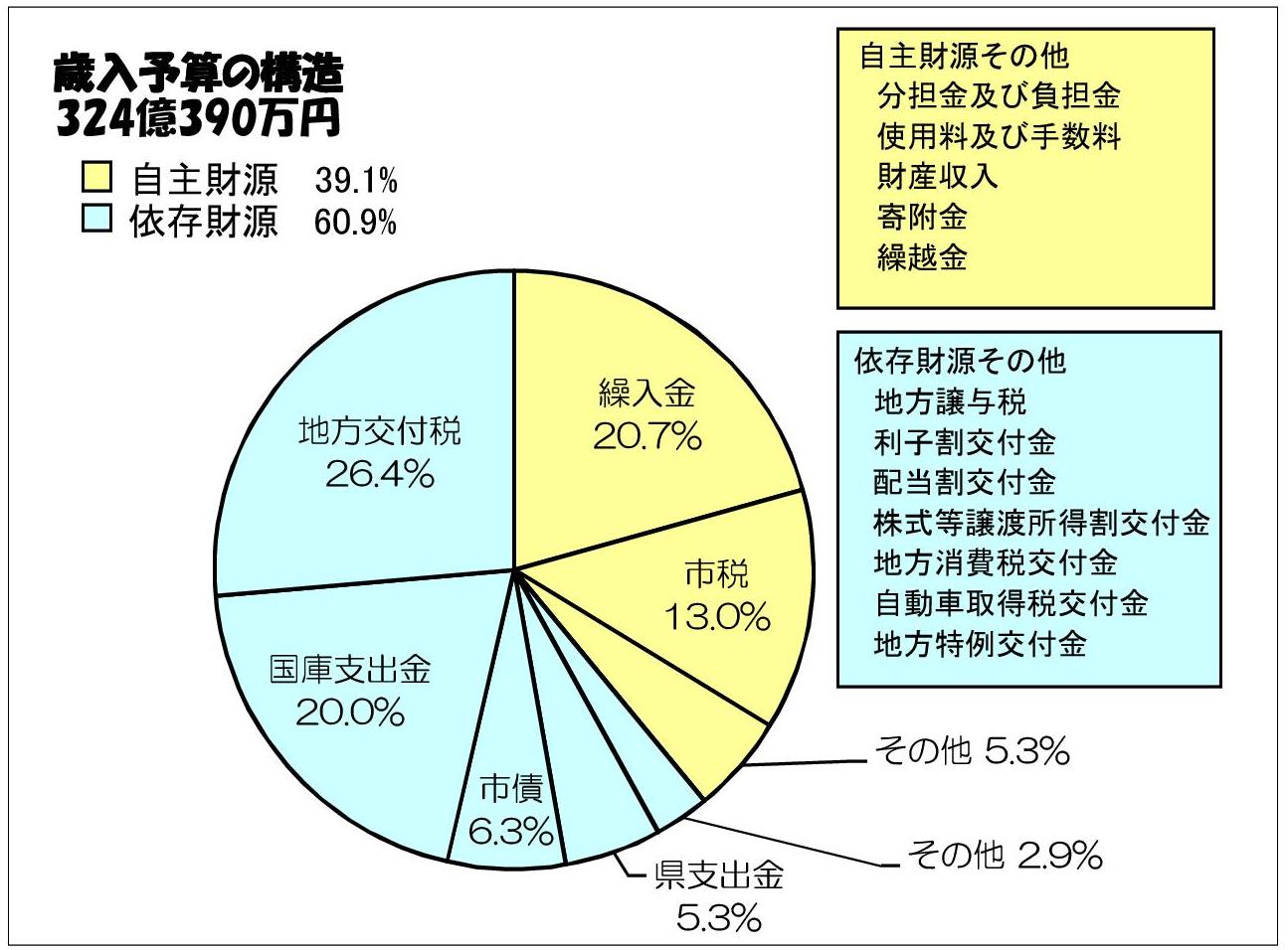 円グラフ1.歳入予算の構造