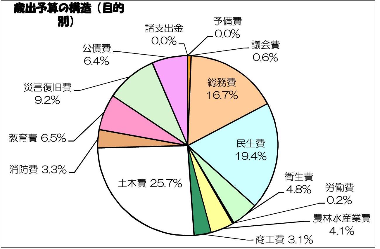 円グラフ2.歳出予算の構造（目的別）