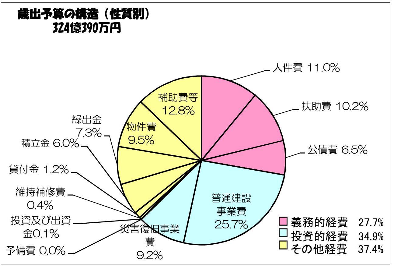 図3.歳出予算の構造（性質別）