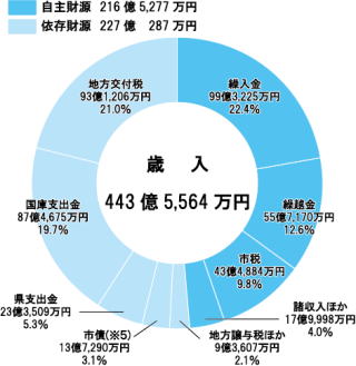 グラフ1.歳入