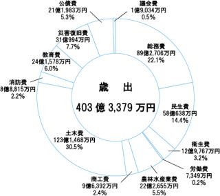 グラフ2.歳出