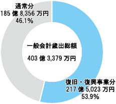 グラフ3.一般会計歳出総額