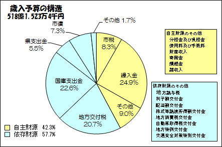 歳入予算の構造の画像