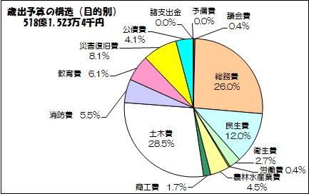 歳出予算の構造（目的別）の画像