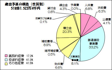歳出予算の構造（性質別）の画像