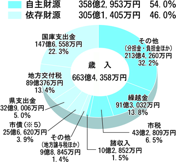 歳入グラフ