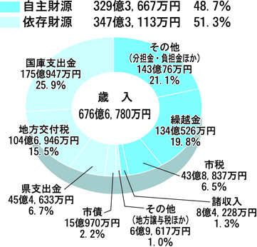 歳入グラフ