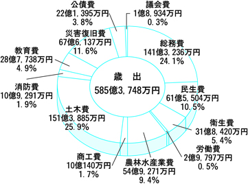 歳出グラフ