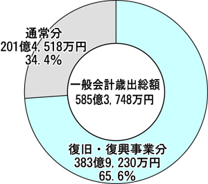 一般会計の復旧・復興事業の決算状況グラフ