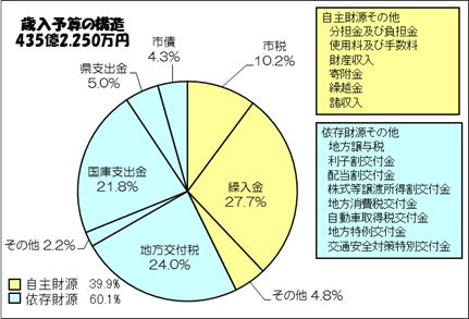 グラフ1. 歳入予算の構造