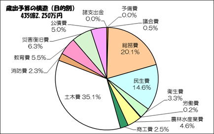 グラフ2. 歳出予算の構造（目的別）