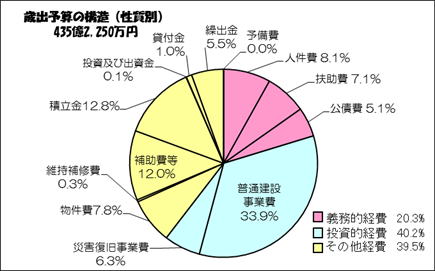 グラフ3. 歳出予算の構造（性質別）