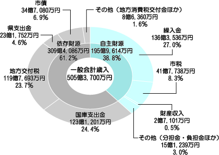 グラフ1．一般会計歳入