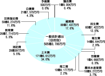 グラフ2．一般会計歳出（目的別）