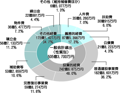 グラフ3．歳出予算（性質別）