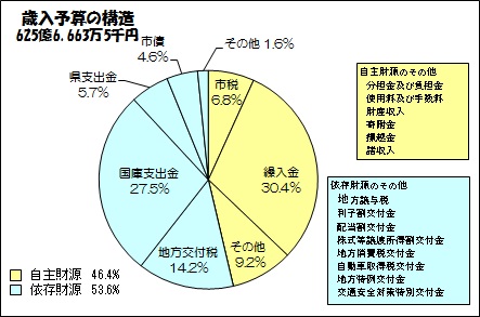 グラフ 1.歳入予算の構造
