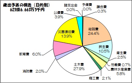 グラフ 2.歳出予算の構造（目的別）