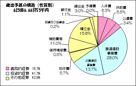 グラフ 3.歳出予算の構造（性質別）