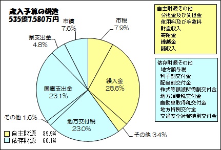 グラフ：歳入予算の構造