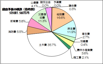 グラフ：目的別歳出予算の構造