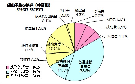 グラフ：性質別歳出予算の構造