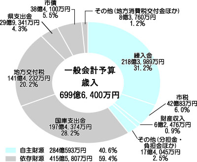 歳入予算