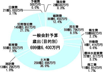 歳出予算（目的別）