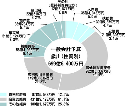 歳出予算（性質別）