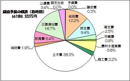 歳出予算の構造図（目的別）
