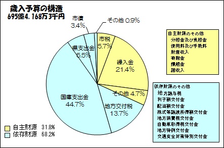 歳入予算の構造