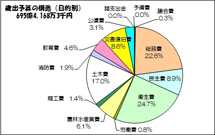 歳出予算の構造（目的別）