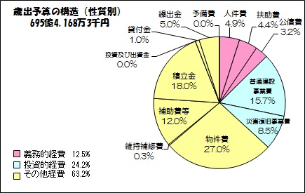 歳出予算の構造（目的別）