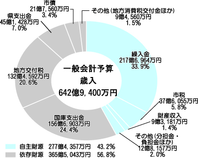 歳入予算