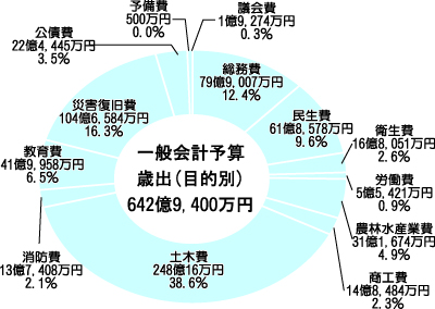 歳出予算（目的別）