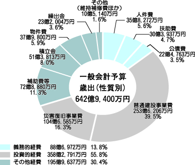 歳出予算（性質別）