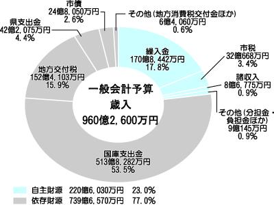 歳入予算