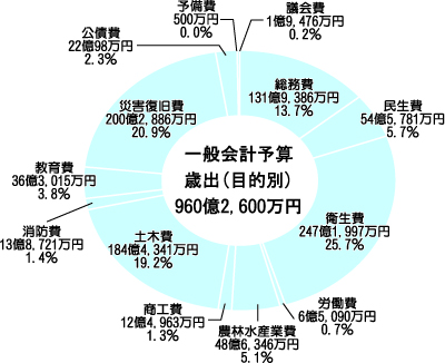 歳出予算（目的別）