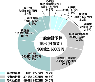 歳出予算（性質別）