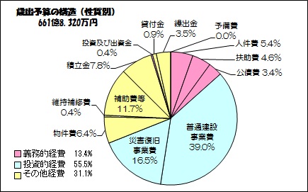 歳出（性質別）の画像