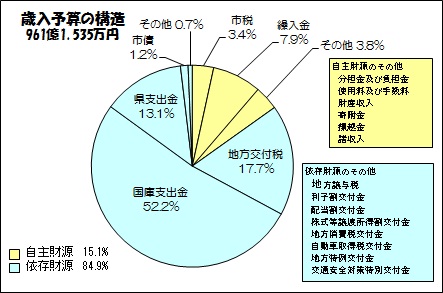 歳入予算の構造